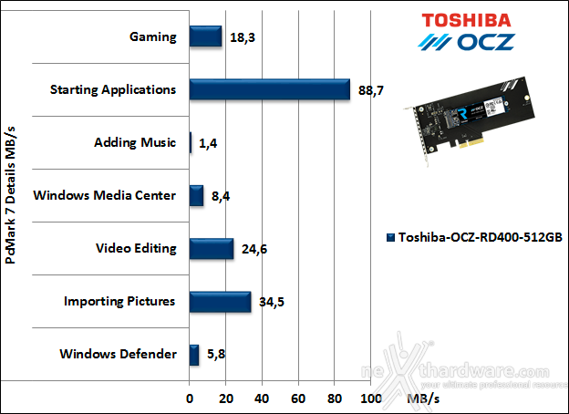 Toshiba OCZ RD400 PCIe NVMe 512GB 15. PCMark 7 & PCMark 8 2