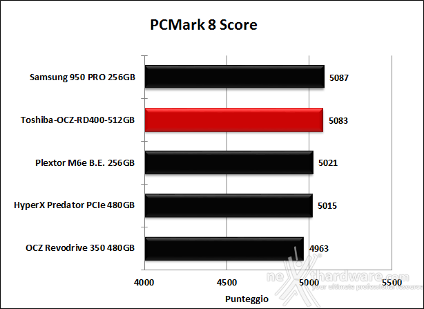 Toshiba OCZ RD400 PCIe NVMe 512GB 15. PCMark 7 & PCMark 8 6