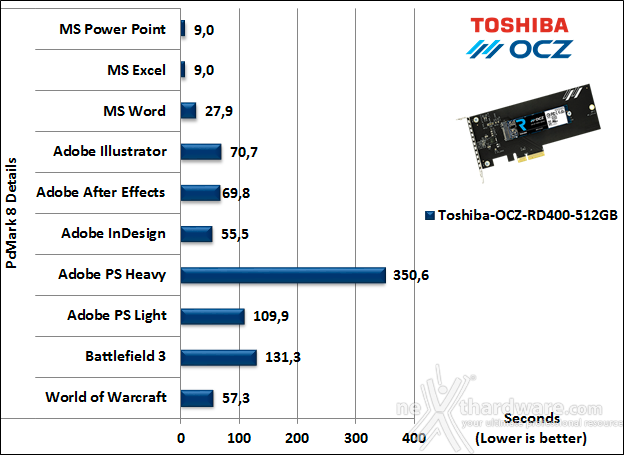 Toshiba OCZ RD400 PCIe NVMe 512GB 15. PCMark 7 & PCMark 8 5