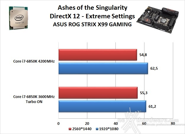 ASUS ROG STRIX X99 GAMING 14. Videogiochi 13