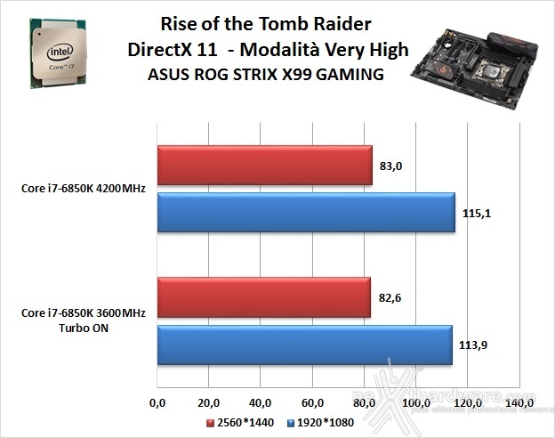 ASUS ROG STRIX X99 GAMING 14. Videogiochi 4