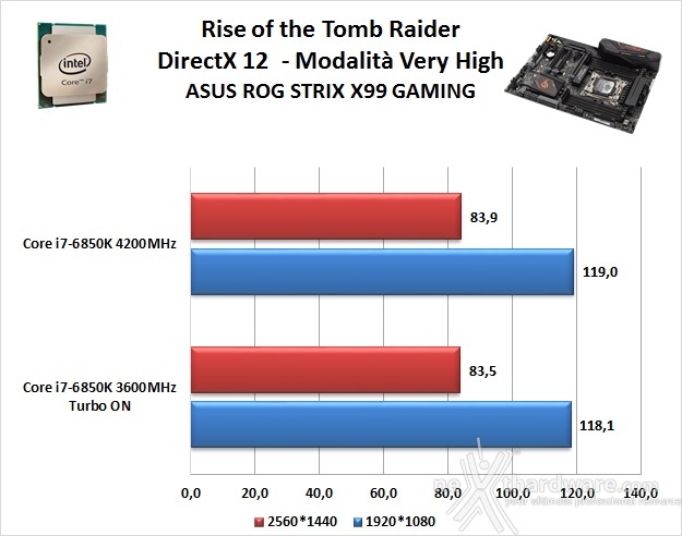 ASUS ROG STRIX X99 GAMING 14. Videogiochi 5