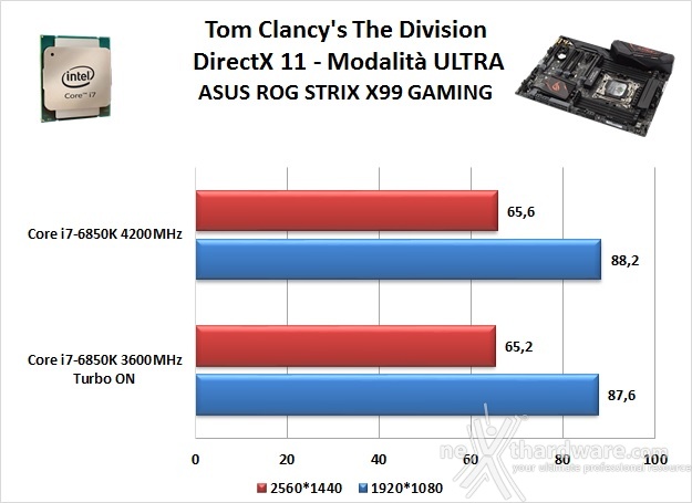 ASUS ROG STRIX X99 GAMING 14. Videogiochi 2