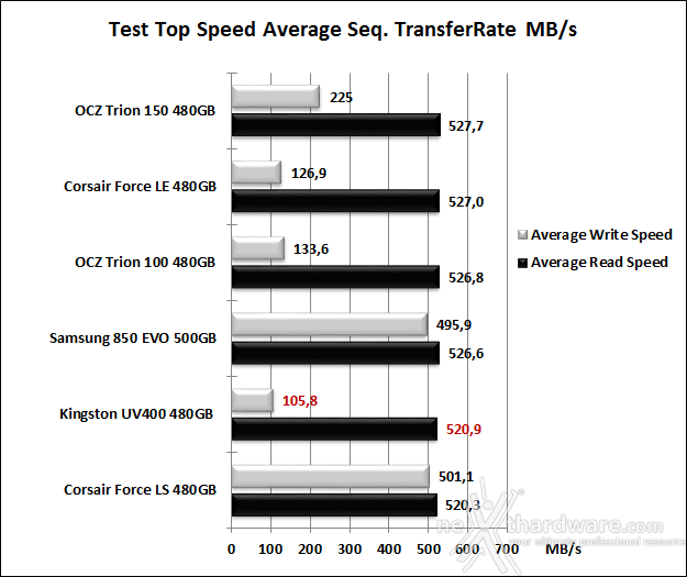 Kingston SSDNow UV400 480GB 6. Test Endurance Top Speed 6