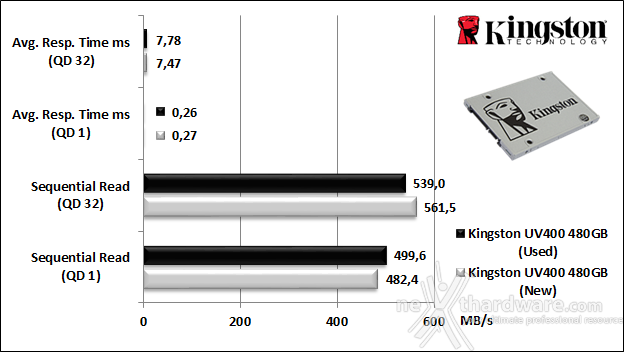 Kingston SSDNow UV400 480GB 8. IOMeter Sequential 9