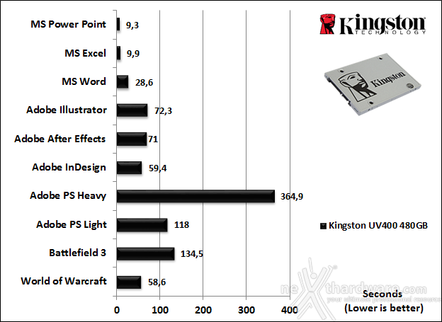 Kingston SSDNow UV400 480GB 14. PCMark 7 & PCMark 8 5