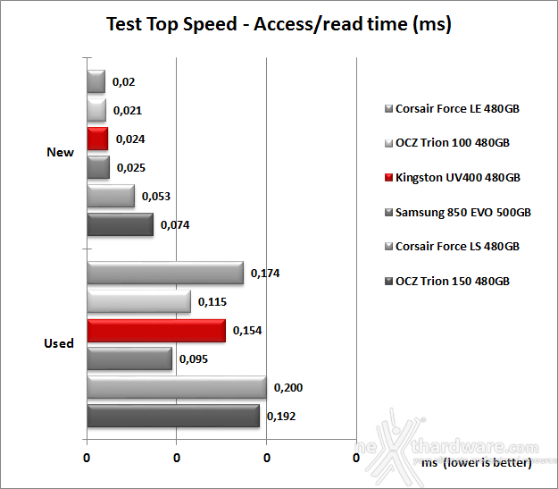 Kingston SSDNow UV400 480GB 6. Test Endurance Top Speed 7