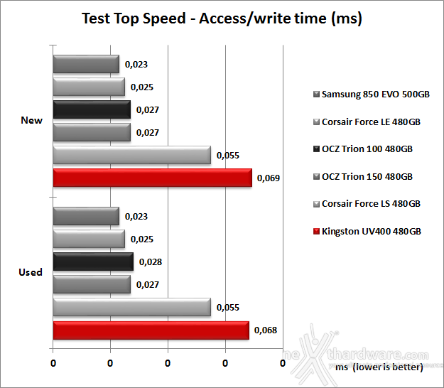 Kingston SSDNow UV400 480GB 6. Test Endurance Top Speed 8