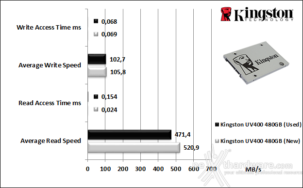 Kingston SSDNow UV400 480GB 6. Test Endurance Top Speed 5
