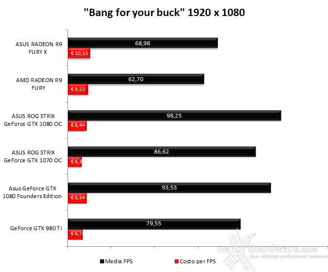 ASUS ROG STRIX GeForce GTX 1080 OC e GTX 1070 OC 19. Performance Scaling & Bang for your buck 5