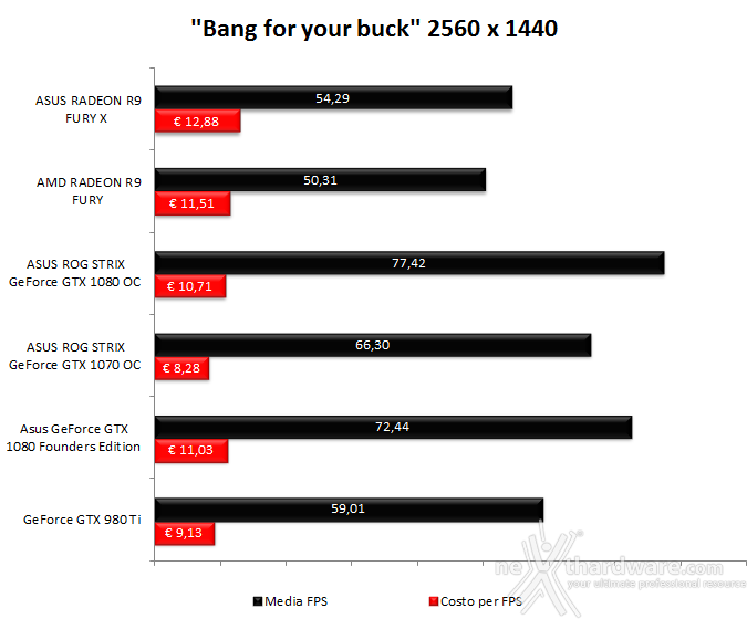 ASUS ROG STRIX GeForce GTX 1080 OC e GTX 1070 OC 19. Performance Scaling & Bang for your buck 6