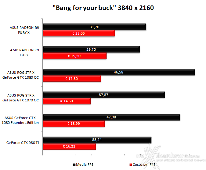 ASUS ROG STRIX GeForce GTX 1080 OC e GTX 1070 OC 19. Performance Scaling & Bang for your buck 7