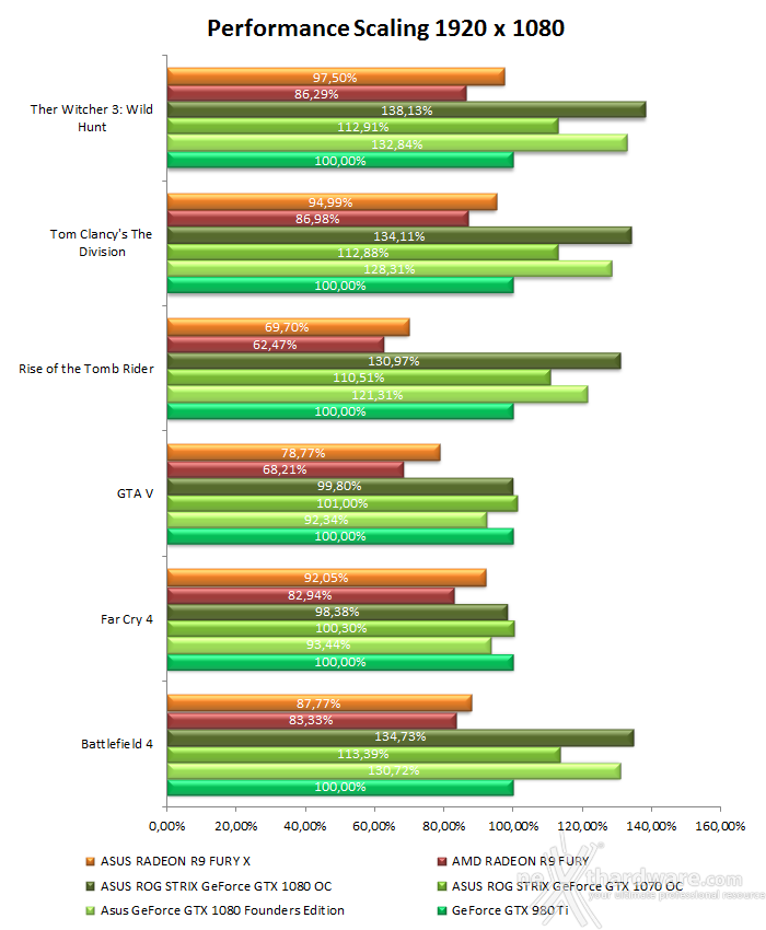 ASUS ROG STRIX GeForce GTX 1080 OC e GTX 1070 OC 19. Performance Scaling & Bang for your buck 1