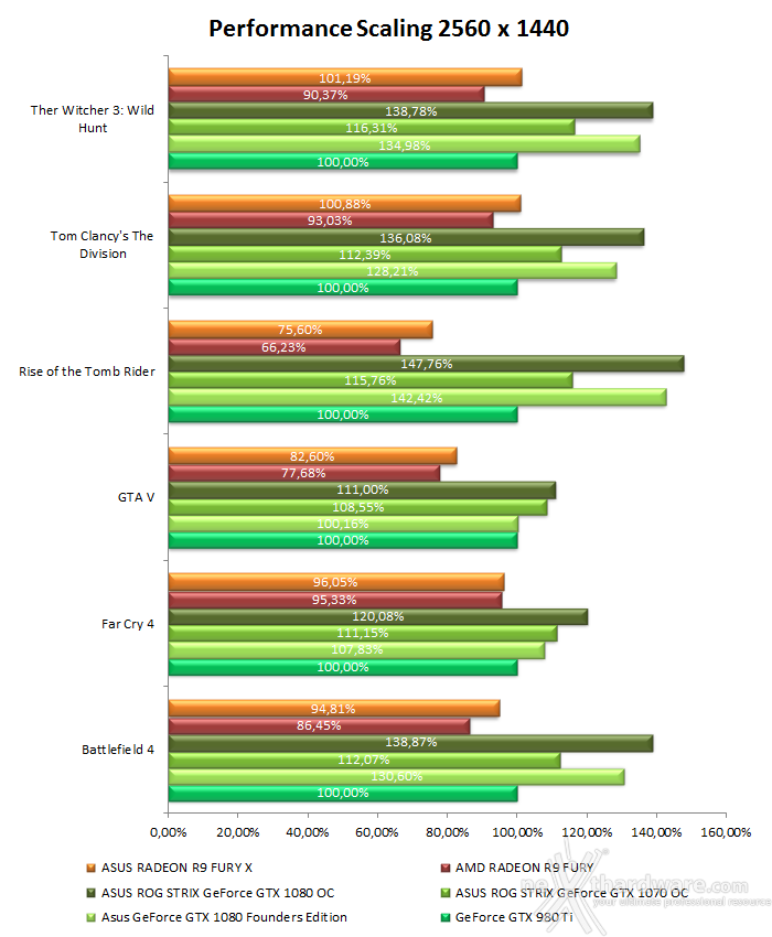 ASUS ROG STRIX GeForce GTX 1080 OC e GTX 1070 OC 19. Performance Scaling & Bang for your buck 2