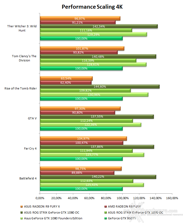 ASUS ROG STRIX GeForce GTX 1080 OC e GTX 1070 OC 19. Performance Scaling & Bang for your buck 3