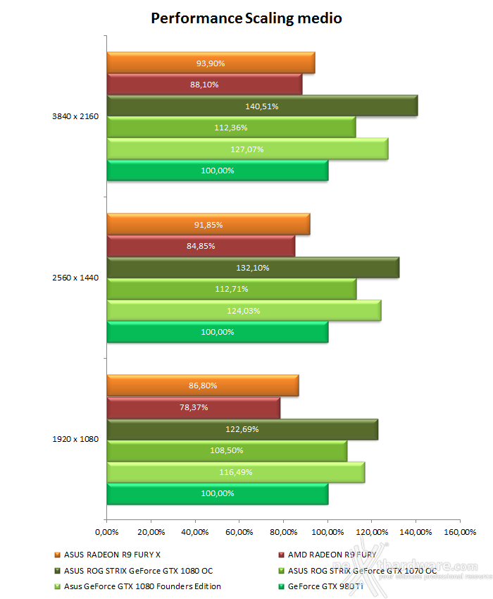 ASUS ROG STRIX GeForce GTX 1080 OC e GTX 1070 OC 19. Performance Scaling & Bang for your buck 4