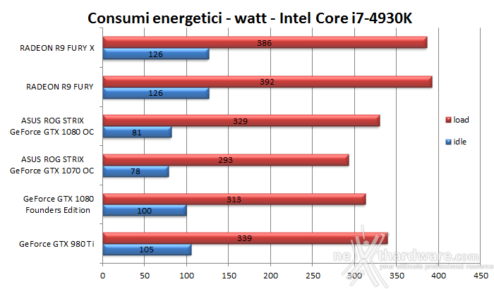 ASUS ROG STRIX GeForce GTX 1080 OC e GTX 1070 OC 18. Temperature, consumi e rumorosità 2