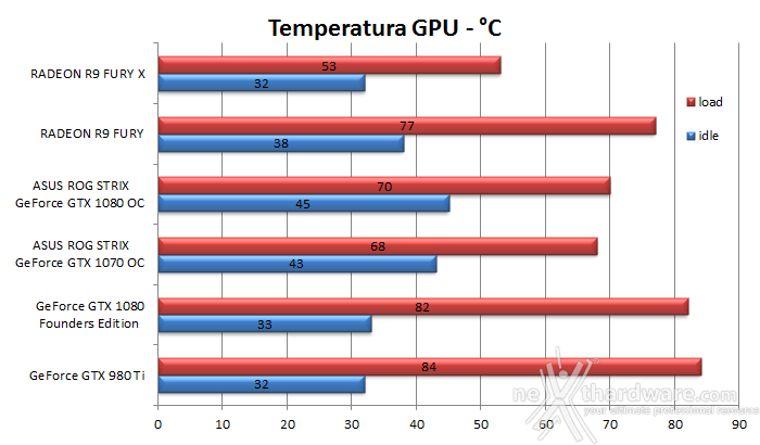 ASUS ROG STRIX GeForce GTX 1080 OC e GTX 1070 OC 18. Temperature, consumi e rumorosità 1