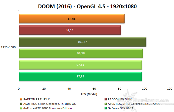 ASUS ROG STRIX GeForce GTX 1080 OC e GTX 1070 OC 15. Test OpenGL - DOOM (2016) 2