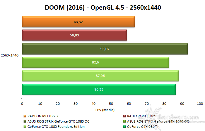 ASUS ROG STRIX GeForce GTX 1080 OC e GTX 1070 OC 15. Test OpenGL - DOOM (2016) 3