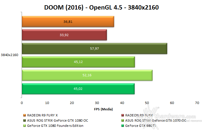ASUS ROG STRIX GeForce GTX 1080 OC e GTX 1070 OC 15. Test OpenGL - DOOM (2016) 4