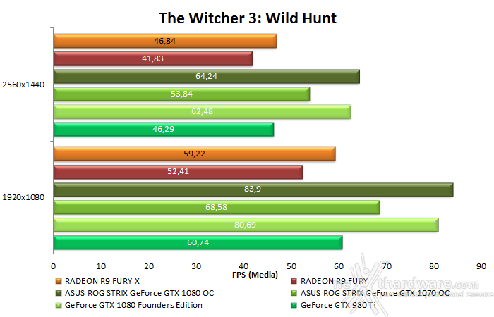 ASUS ROG STRIX GeForce GTX 1080 OC e GTX 1070 OC 12. Tom Clancy's The Division & The Witcher 3: Wild Hunt 24