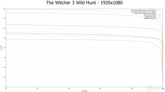 ASUS ROG STRIX GeForce GTX 1080 OC e GTX 1070 OC 12. Tom Clancy's The Division & The Witcher 3: Wild Hunt 22