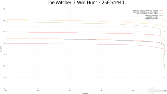 ASUS ROG STRIX GeForce GTX 1080 OC e GTX 1070 OC 12. Tom Clancy's The Division & The Witcher 3: Wild Hunt 23