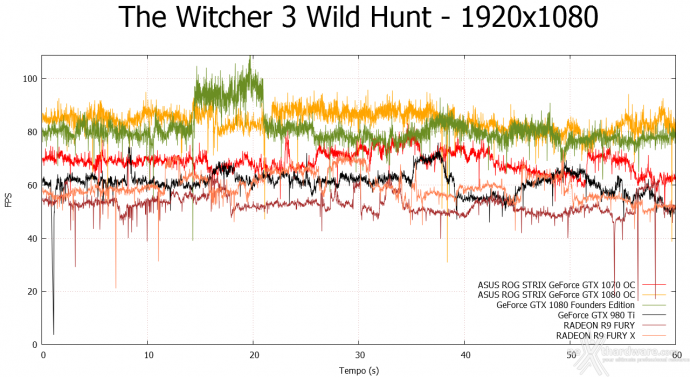 ASUS ROG STRIX GeForce GTX 1080 OC e GTX 1070 OC 12. Tom Clancy's The Division & The Witcher 3: Wild Hunt 16