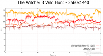 ASUS ROG STRIX GeForce GTX 1080 OC e GTX 1070 OC 12. Tom Clancy's The Division & The Witcher 3: Wild Hunt 20