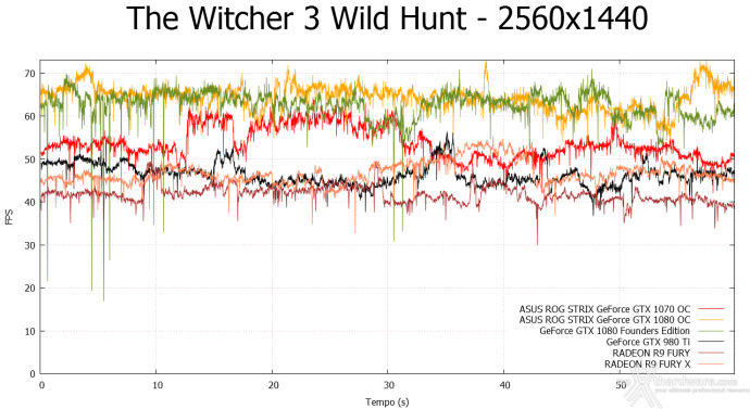 ASUS ROG STRIX GeForce GTX 1080 OC e GTX 1070 OC 12. Tom Clancy's The Division & The Witcher 3: Wild Hunt 19