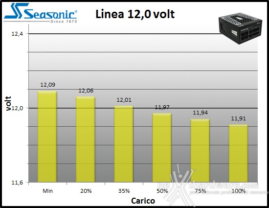 Seasonic PRIME 650W Titanium 10. Regolazione tensione 3