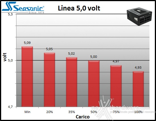 Seasonic PRIME 650W Titanium 10. Regolazione tensione 2