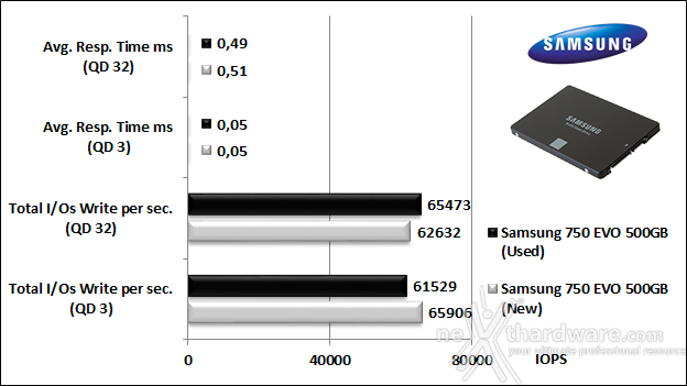 Samsung 750 EVO 500GB 10. IOMeter Random 4kB 10