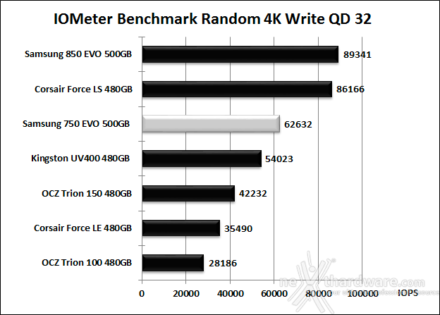 Samsung 750 EVO 500GB 10. IOMeter Random 4kB 14