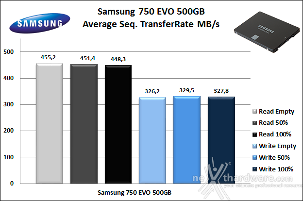 Samsung 750 EVO 500GB 6. Test Endurance Sequenziale 7