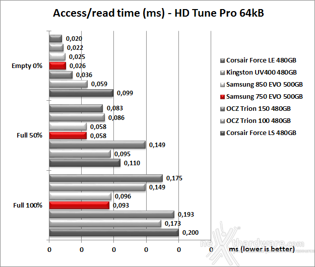 Samsung 750 EVO 500GB 6. Test Endurance Sequenziale 8