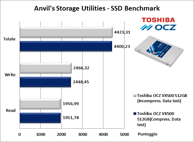 Toshiba OCZ VX500 512GB 14. Anvil's Storage Utilities 1.1.0 5