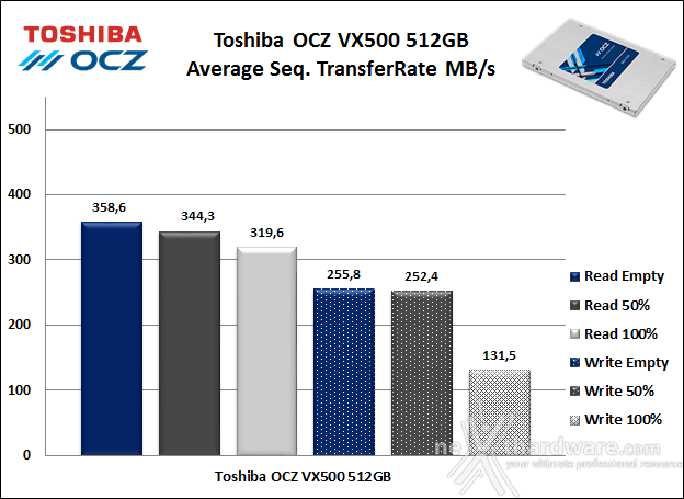 Toshiba OCZ VX500 512GB 6. Test Endurance Sequenziale 7