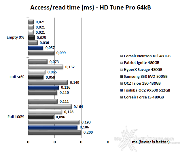 Toshiba OCZ VX500 512GB 6. Test Endurance Sequenziale 8