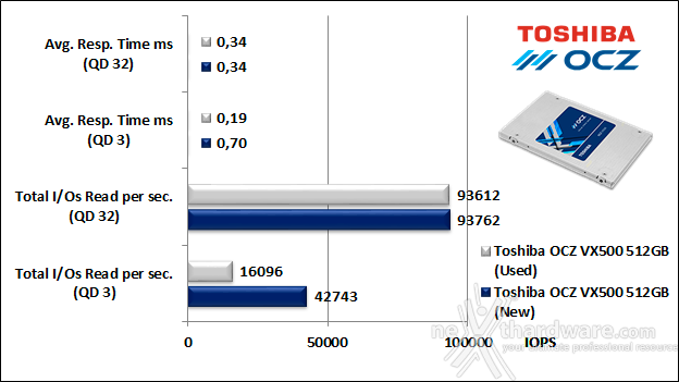 Toshiba OCZ VX500 512GB 10. IOMeter Random 4kB 9