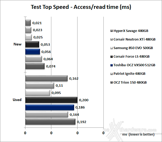 Toshiba OCZ VX500 512GB 7. Test Endurance Top Speed 7