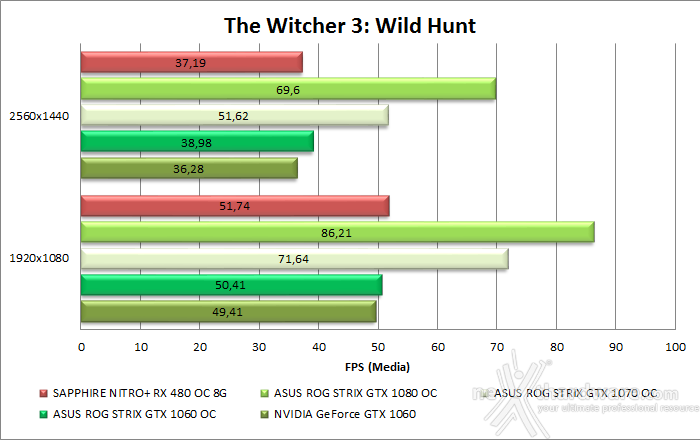 ASUS ROG STRIX GeForce GTX 1060 OC 12. Tom Clancy's The Division & The Witcher 3: Wild Hunt 18