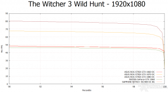 ASUS ROG STRIX GeForce GTX 1060 OC 12. Tom Clancy's The Division & The Witcher 3: Wild Hunt 16