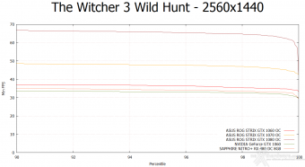 ASUS ROG STRIX GeForce GTX 1060 OC 12. Tom Clancy's The Division & The Witcher 3: Wild Hunt 17