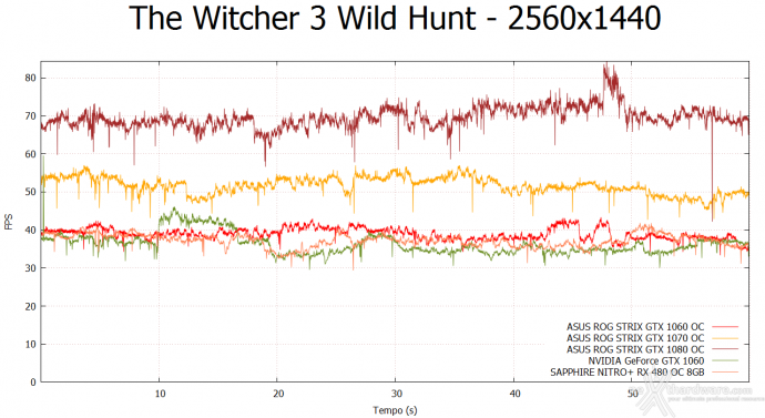 ASUS ROG STRIX GeForce GTX 1060 OC 12. Tom Clancy's The Division & The Witcher 3: Wild Hunt 13