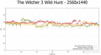 ASUS ROG STRIX GeForce GTX 1060 OC 12. Tom Clancy's The Division & The Witcher 3: Wild Hunt 14