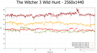 ASUS ROG STRIX GeForce GTX 1060 OC 12. Tom Clancy's The Division & The Witcher 3: Wild Hunt 15