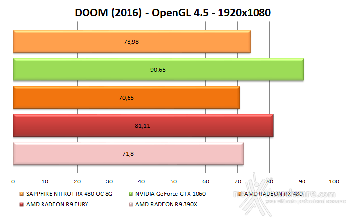 SAPPHIRE NITRO+ RX 480 OC 8GB 13. Test OpenGL - DOOM (2016) 2