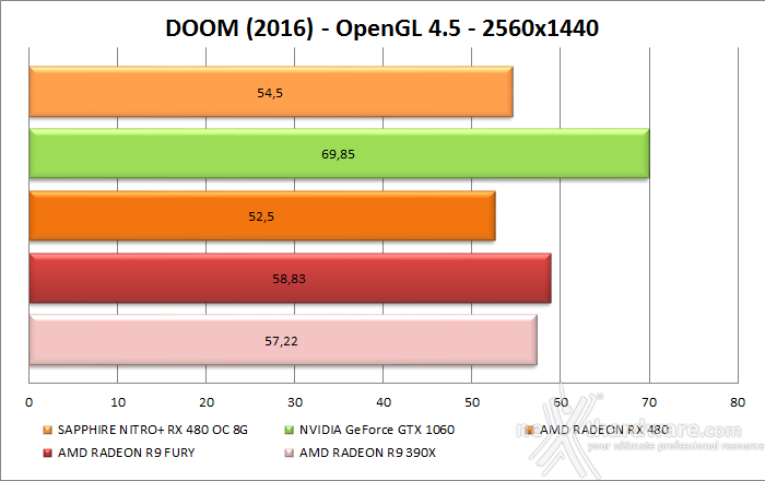 SAPPHIRE NITRO+ RX 480 OC 8GB 13. Test OpenGL - DOOM (2016) 3